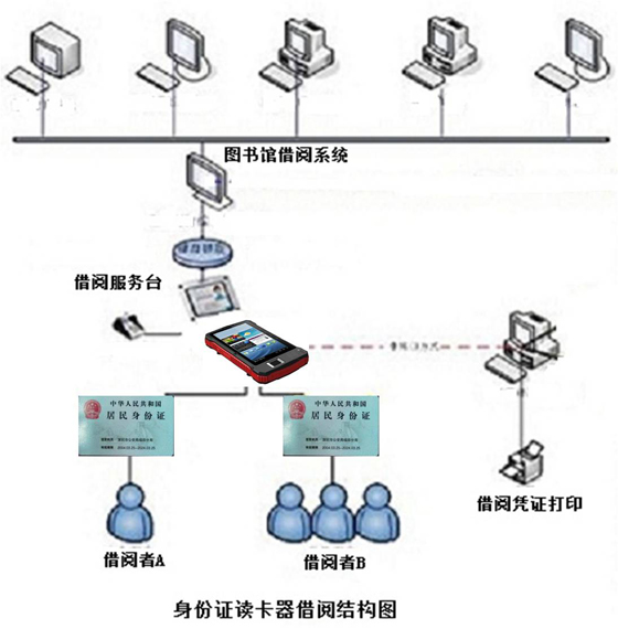 身份證閱讀器助數(shù)字化圖書館建設(shè)