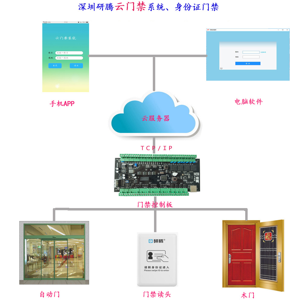 身份證門(mén)禁強(qiáng)勢(shì)來(lái)襲，門(mén)禁安全再也不用愁